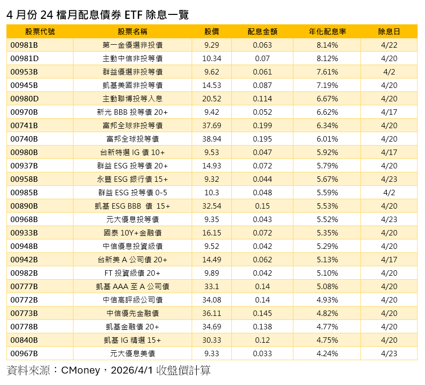 ▲▼4月除息ETF。（圖／記者巫彩蓮攝）