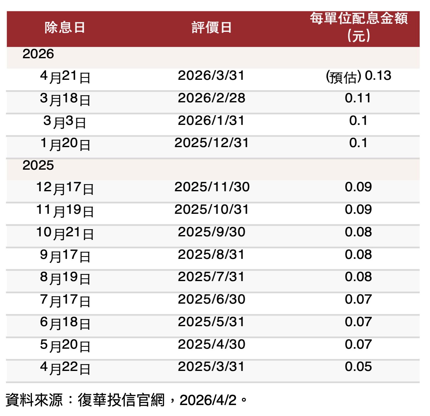 ▲▼00929,高股息,ETF,配息,填息。（圖／業者提供）