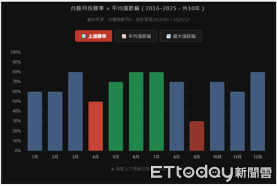 清明變盤壓力大！近10年4月勝率統計偏低　反成卡位好時機