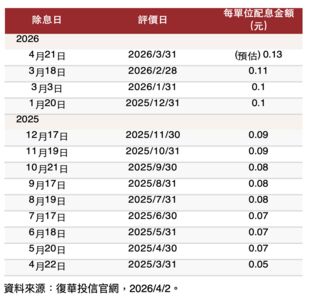 手刀搶進！00929配息連六升至0.13元4/20最後買進日　網讚：最強填息高股息
