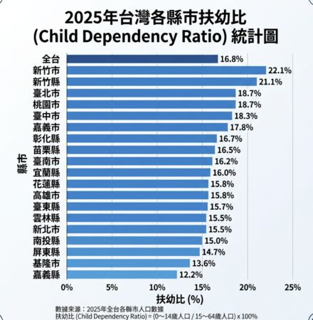 ▲▼        2025年全台各縣市扶幼比     。（AI協作圖／資料來源：台灣房屋，記者項瀚製作，經編輯審核）