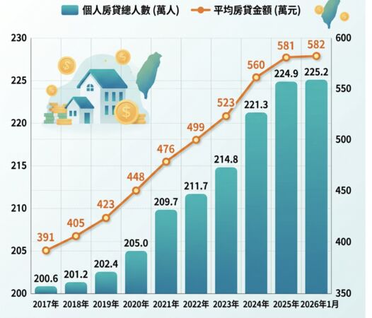 ▲▼       近10年全台房貸族人數與金額      。（AI協作圖／記者項瀚製作，經編輯審核）