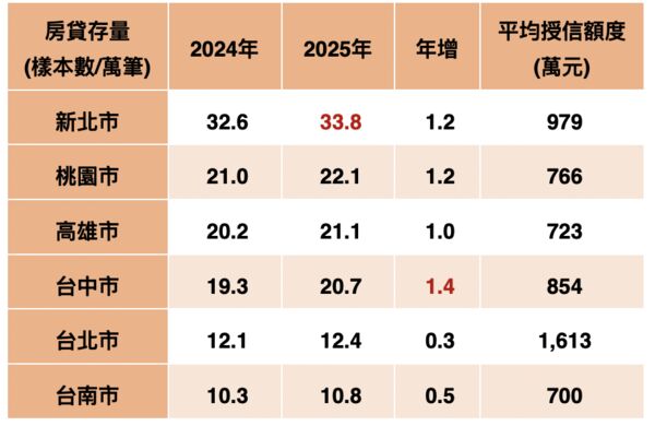 ▲▼           2025年六都房貸存量  。（圖／台灣房屋提供）