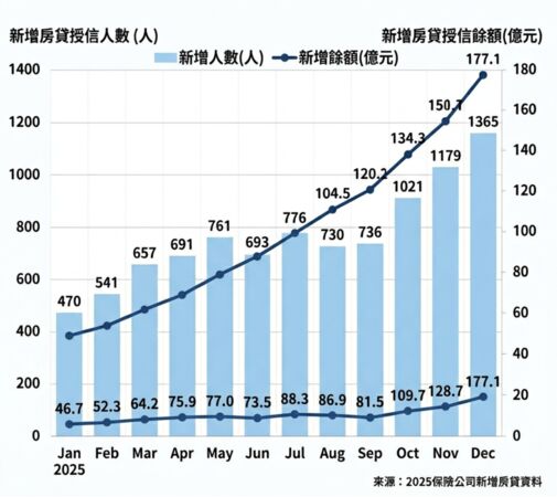 ▲▼      2025保險公司新增房貸授信金額與人數       。（AI協作圖／記者項瀚製作，經編輯審核）