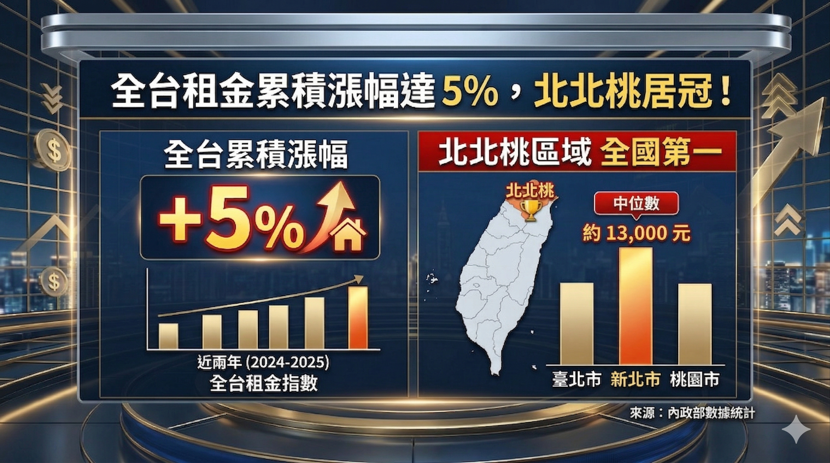 ▲通膨租金雙夾擊！房市復甦起漲點已現　專家解析「預售屋財務槓桿」配置心法。（AI協作圖／記者胡至欣製作，經編輯審核）