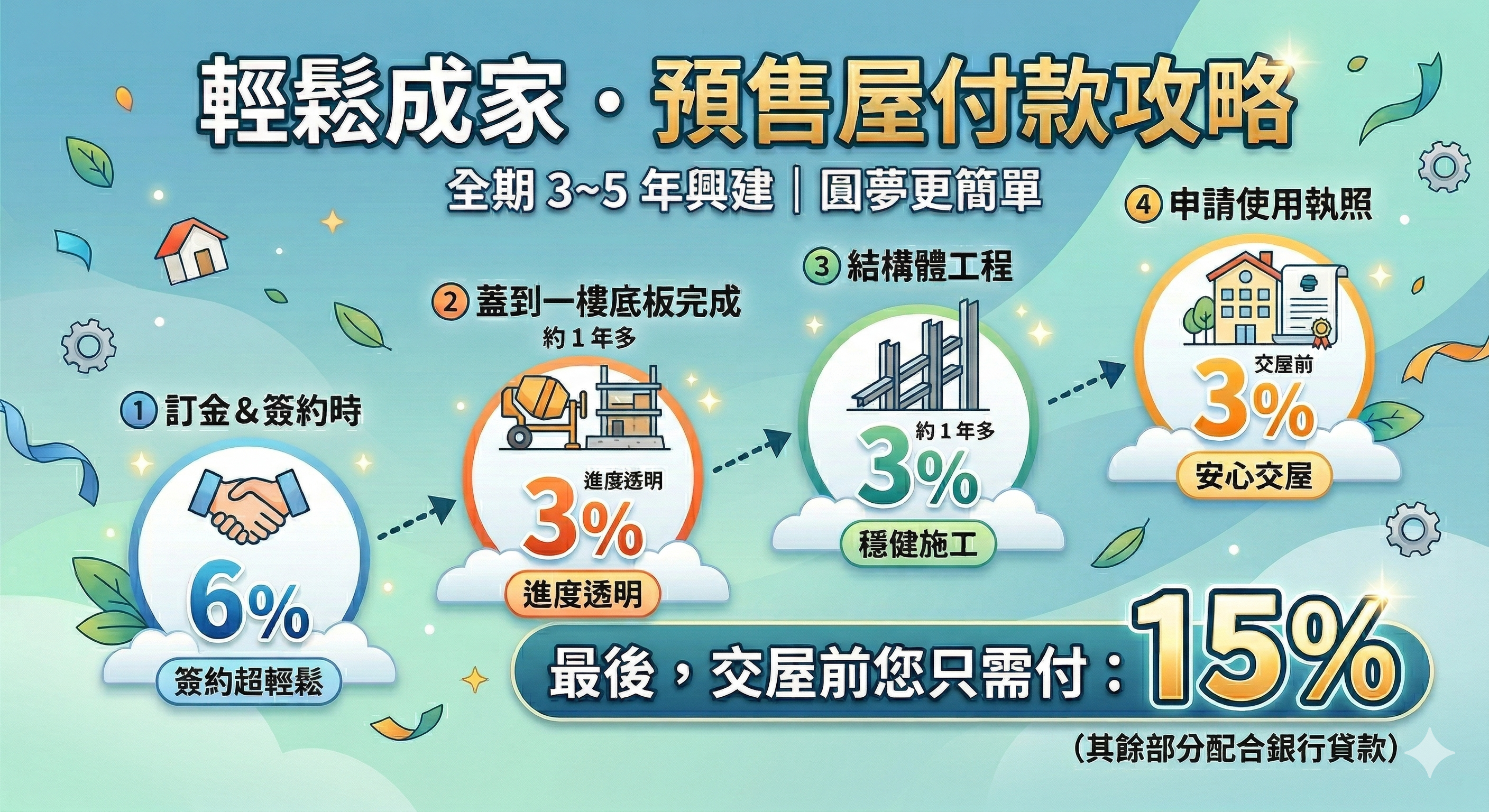 ▲通膨租金雙夾擊！房市復甦起漲點已現　專家解析「預售屋財務槓桿」配置心法。（AI協作圖／記者姜國輝製作，經編輯審核）