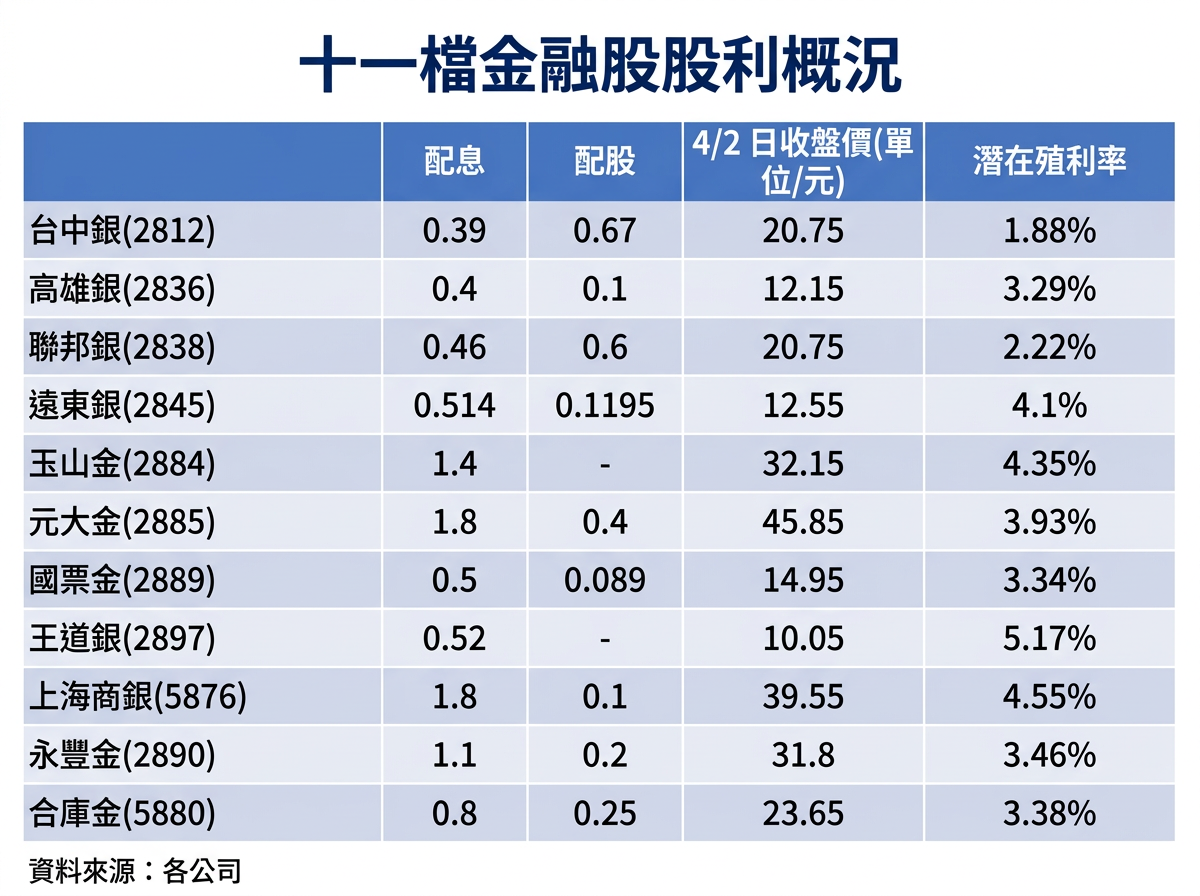 ▲▼11家金控、銀行股利概況。（AI協作圖／記者巫彩蓮製作，經編輯審核）