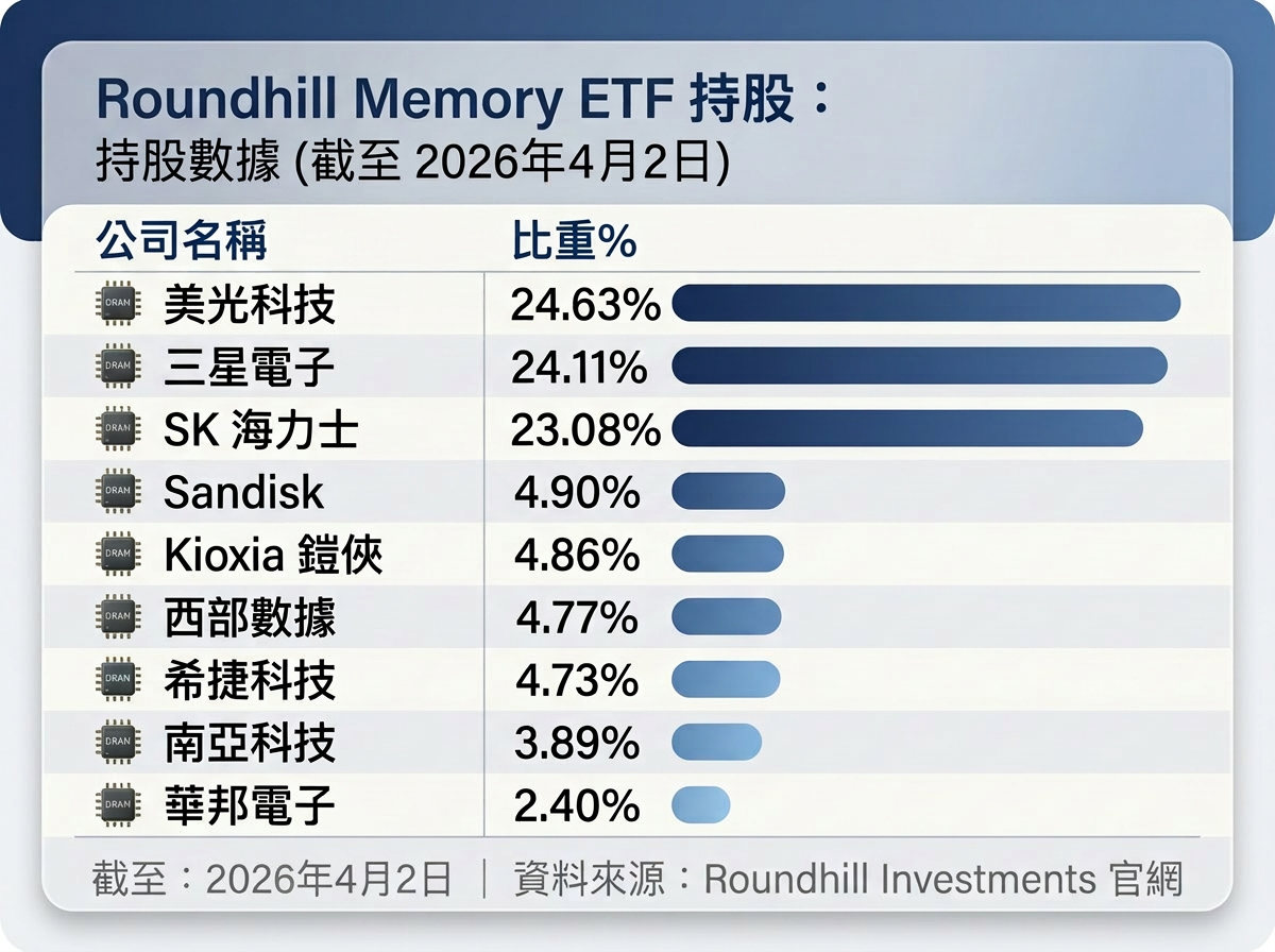 ▲▼全球首檔純記憶體 ETF。（AI協作圖／記者林潔禎製作，經編輯審核）
