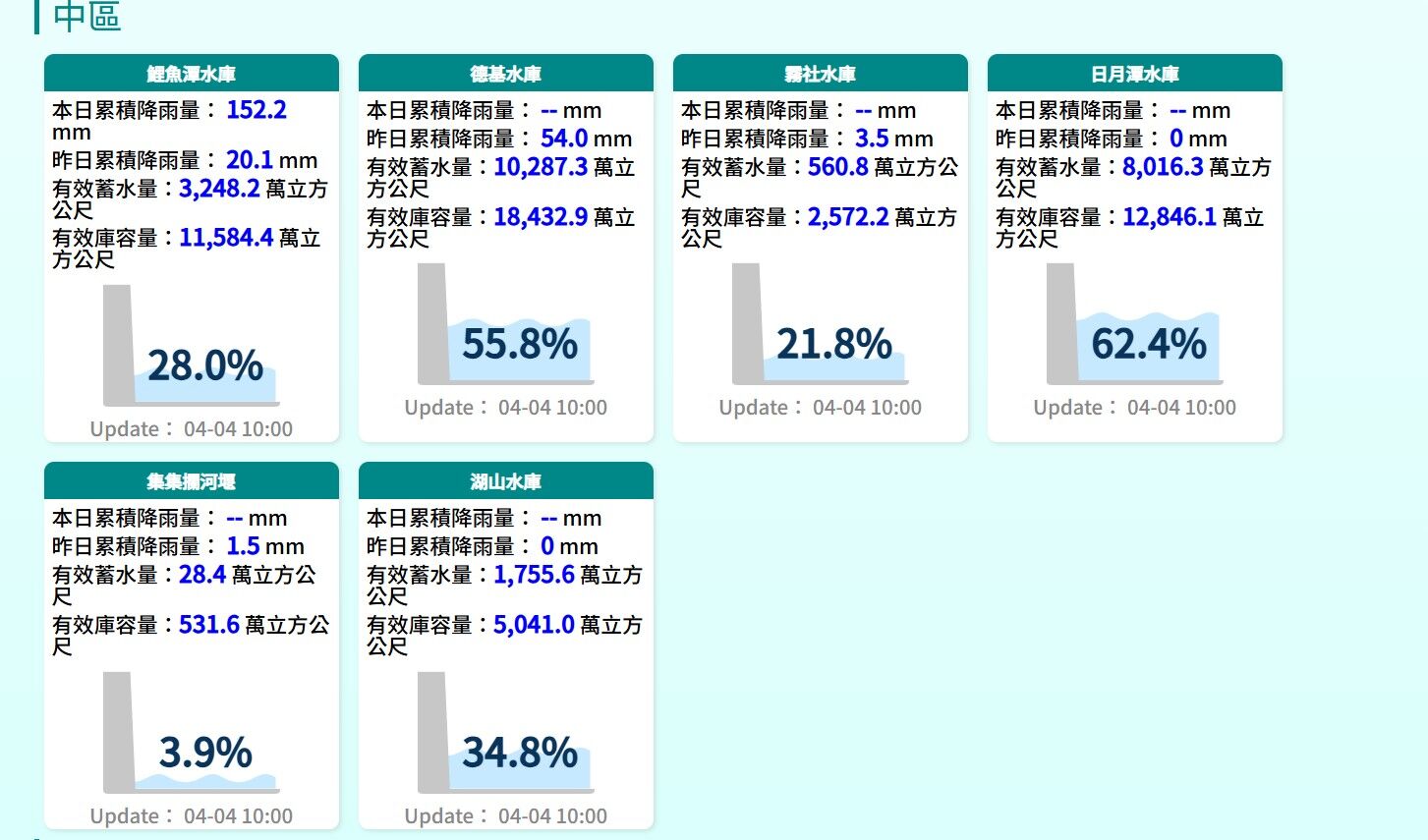 ▲豪雨炸裂，但中部地區水庫蓄水率與「滿庫」還有一段距離。（圖／記者陳瑩欣翻攝經濟部水利署）