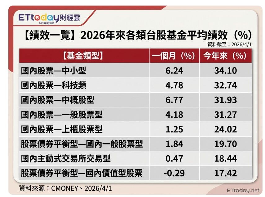 ▲今年來各類台股基金平均績效。（AI協作圖／記者陳瑩欣製作，經編輯審核）