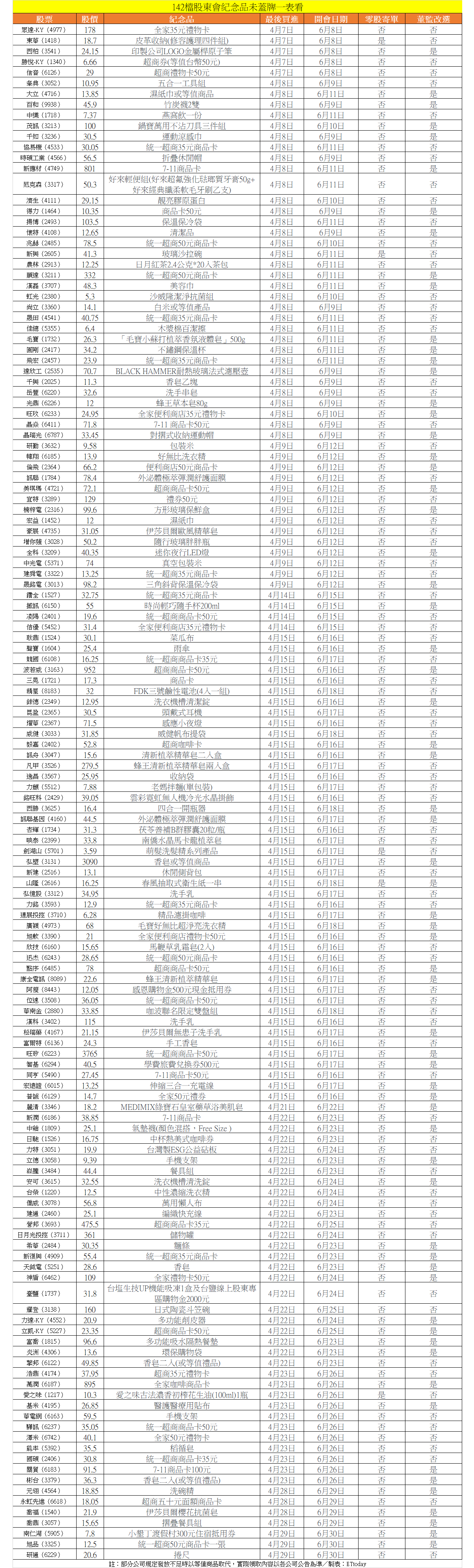 ▲142檔股東會紀念品，可點圖放大。（圖／ETtoday製）