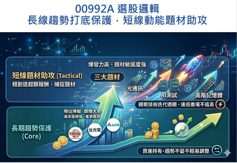 ▲▼00992A選股邏輯。（AI協作圖／記者陳瑩欣製作，經編輯審核）