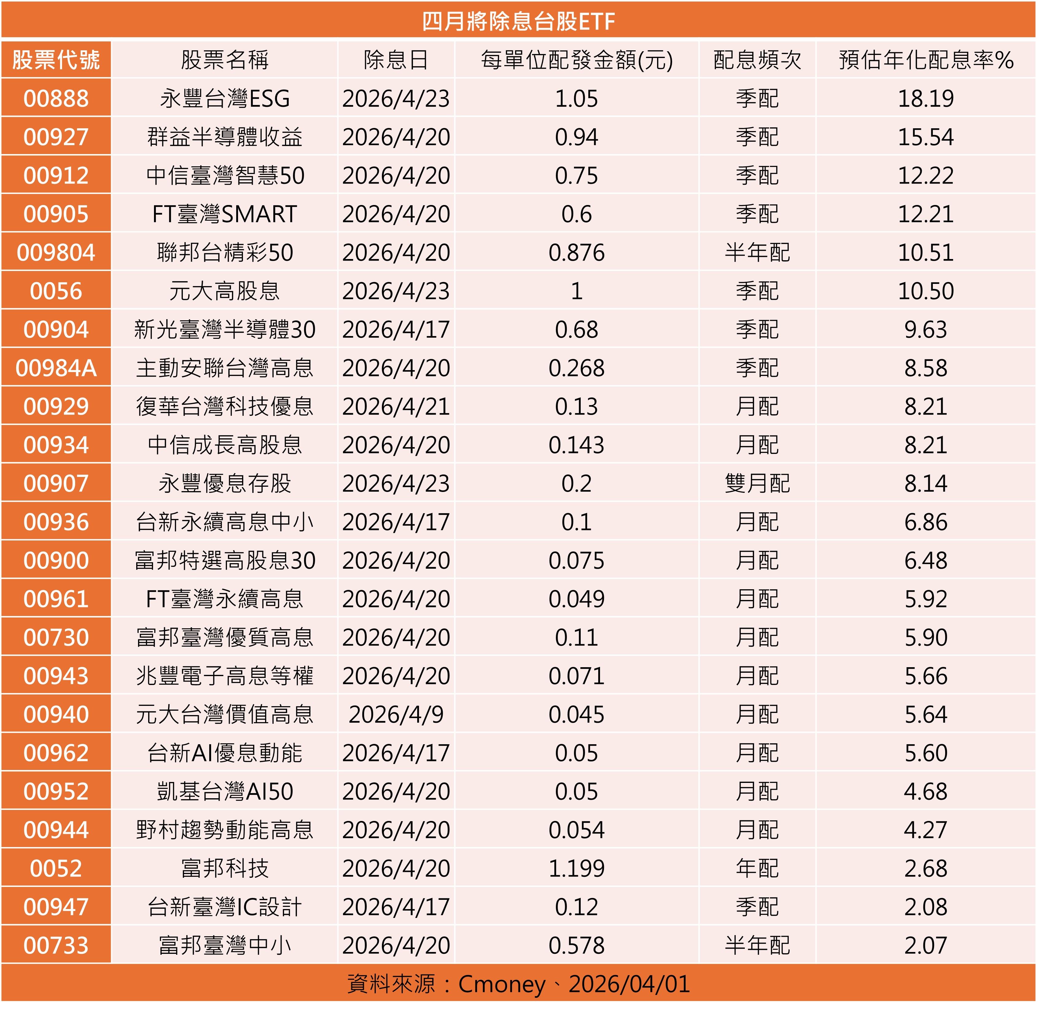 ▲▼23檔台股ETF在4月除息。（圖／ETtoday製表）