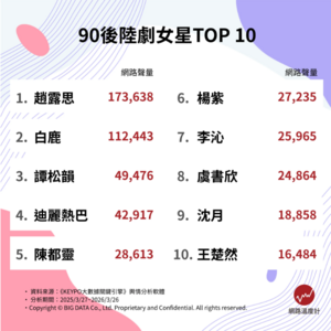 2026最新！90後陸劇女星討論度TOP 10洗牌？　冠軍竟飆破17萬