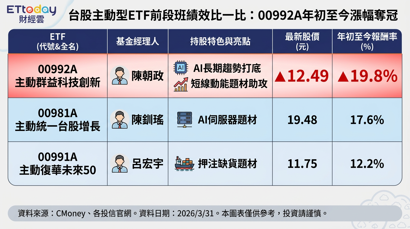 ▲▼主動式ETF比一比。（AI協作圖／記者陳瑩欣製作，經編輯審核）