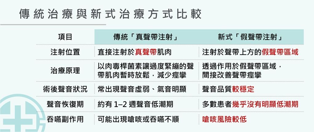 ▲▼    聲帶治療         。（圖／亞東醫院提供）