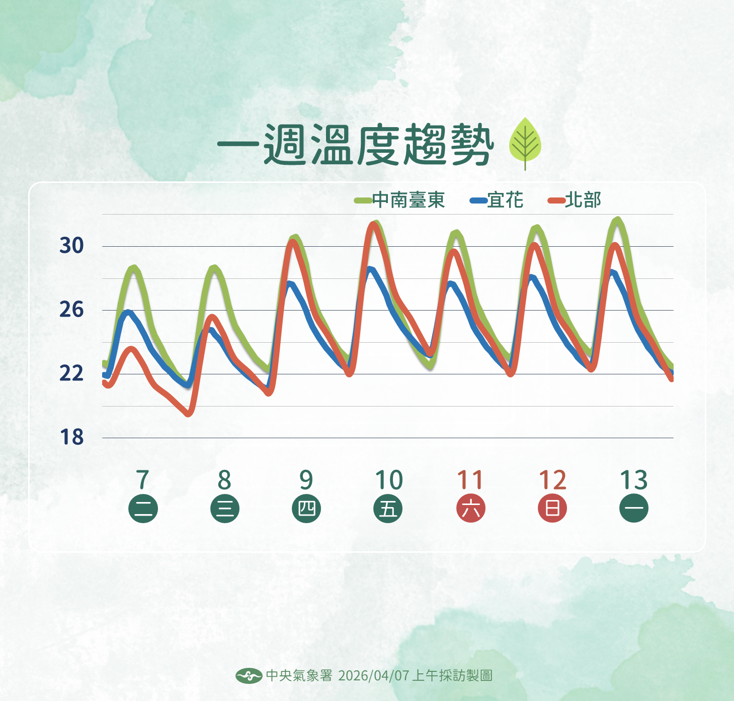 ▲▼未來一周天氣。（圖／氣象署提供）
