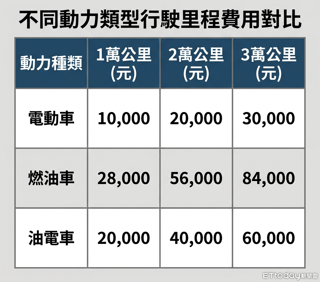 ▲油價狂漲「改開電動車能省下多少錢」？1公式讓你快速計算。（記者張慶輝製表）