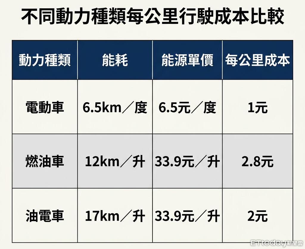 ▲油價狂漲「改開電動車能省下多少錢」？1公式讓你快速計算。（記者張慶輝製表）