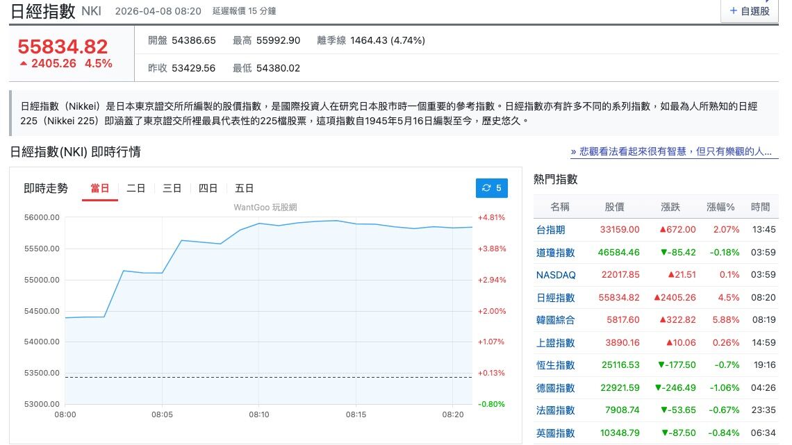 ▲▼日經指數漲超2000點。（圖／翻攝玩股網）