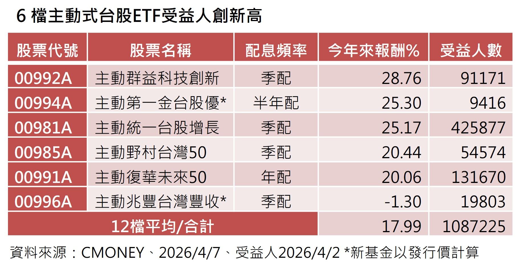 ▲▼             。（圖／ETtoday製表）