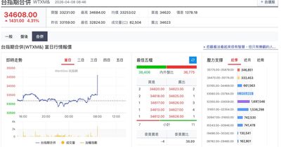 快訊／美伊停火　台指期開盤漲逾1400點