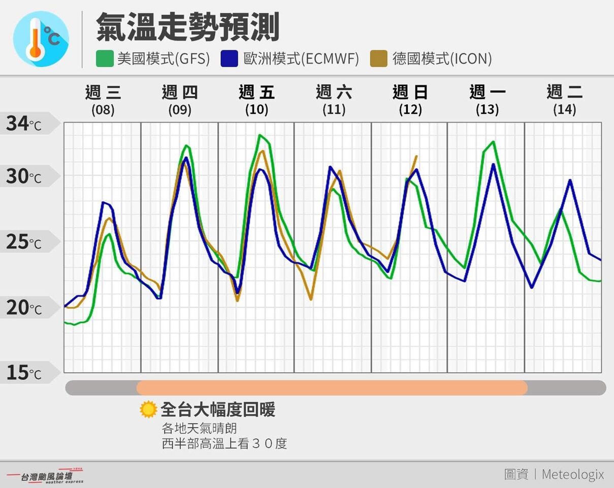 天氣將大反轉! 全台「至少一周高溫大太陽」