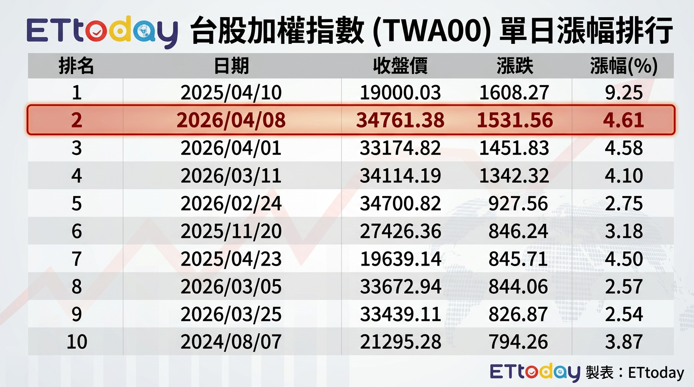 ▲台股加權指數單日上漲排行。（AI協作圖／記者陳瑩欣製作，經編輯審核）