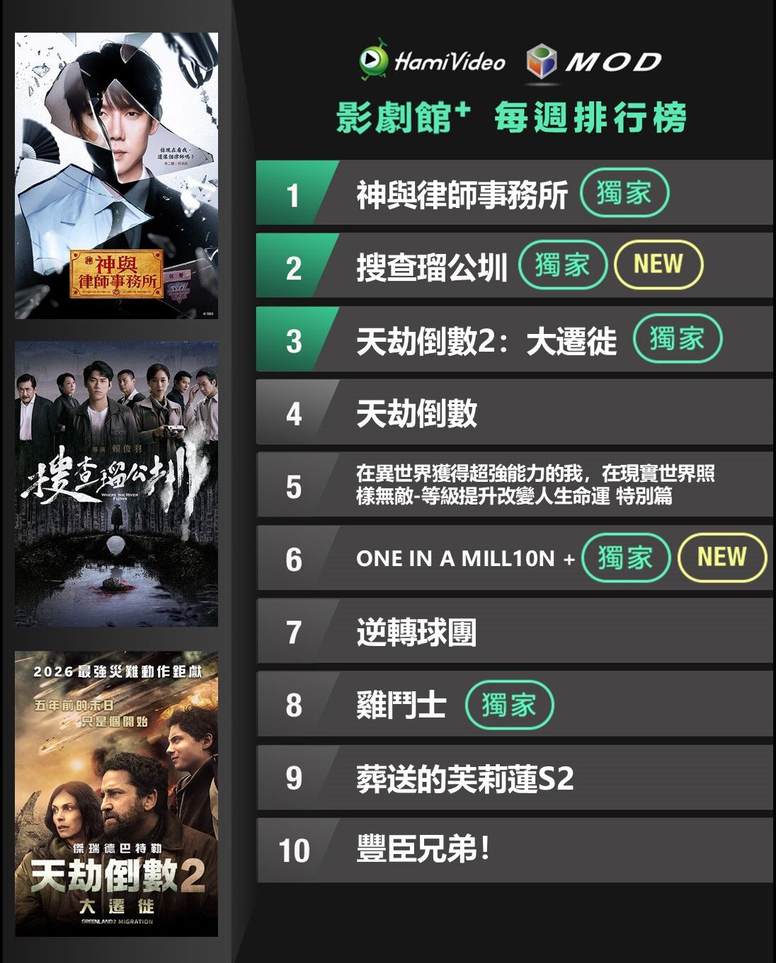 ▲▼Hami Video收視週榜（3/30-4/5）。（圖／Hami Video提供）