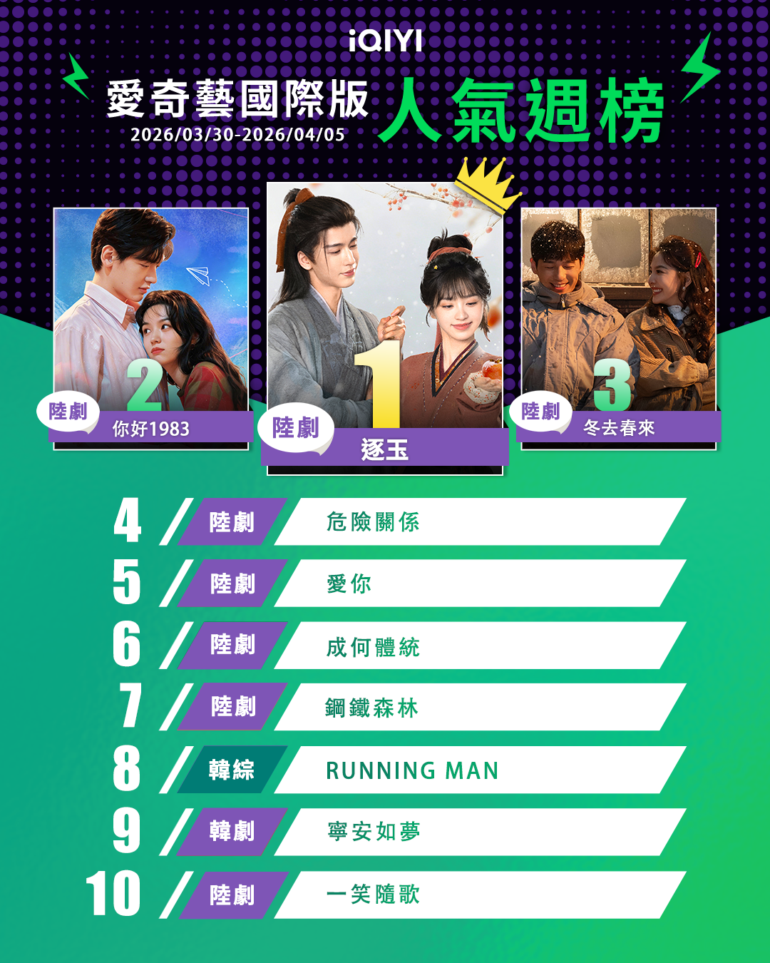 ▲▼iQIYI收視週榜（3/30-4/5）。（圖／iQIYI提供）