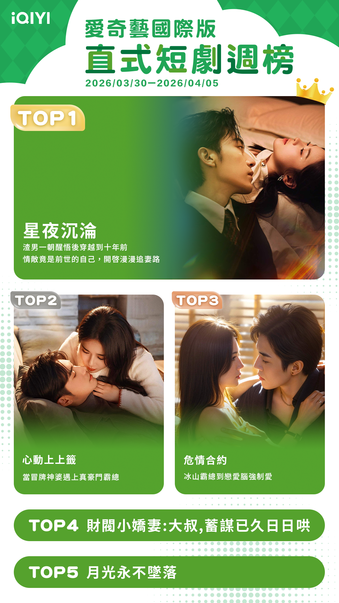 ▲▼iQIYI短劇收視週榜（3/30-4/5）。（圖／iQIYI提供）