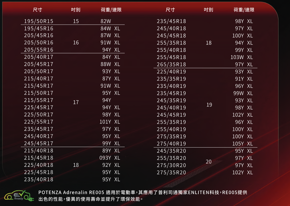 ▲RE005熱血、日常代步都能用！向有操控靈魂的消費者招手。（圖／翻攝自普利司通、記者徐煜展攝）