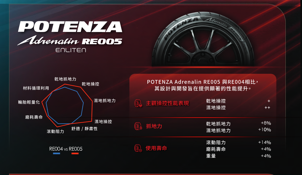 ▲RE005熱血、日常代步都能用！向有操控靈魂的消費者招手。（圖／翻攝自普利司通、記者徐煜展攝）