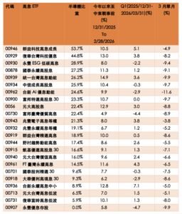 基金醫生：00929「系統覺醒」！績效與填息表現雙雙升級！