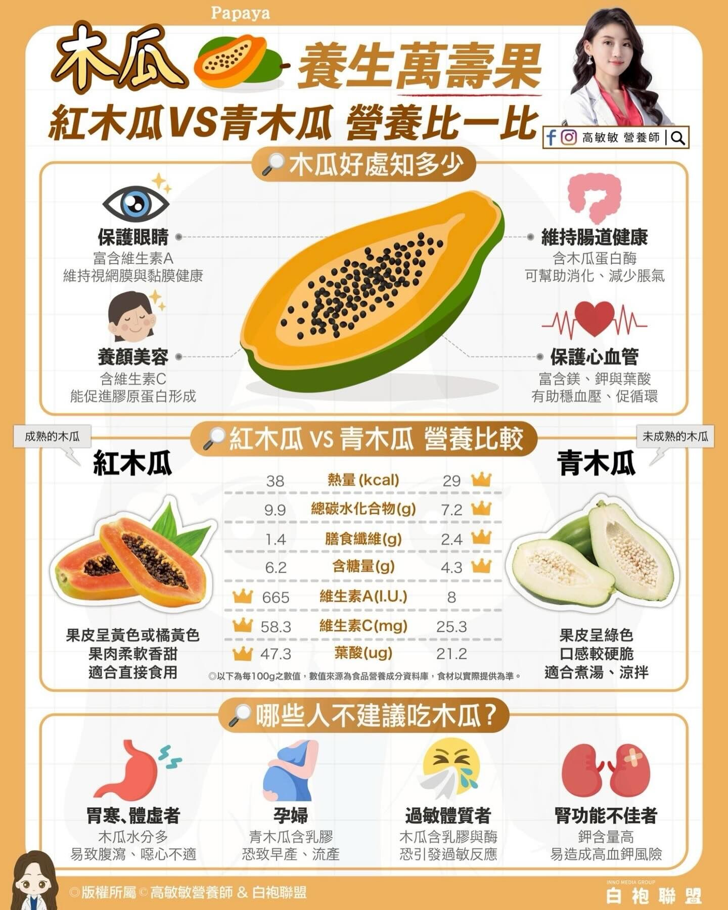 ▲▼木瓜好處。（圖／翻攝自fb/高敏敏營養師）