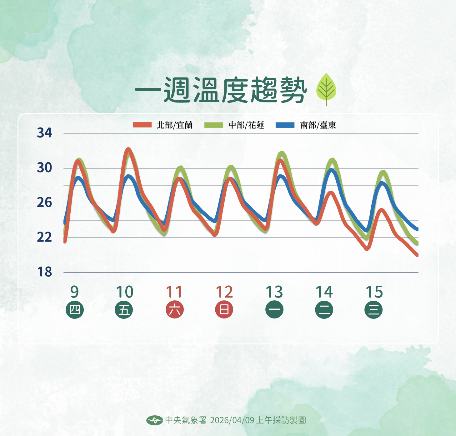 ▲▼未來一周天氣。（圖／氣象署提供）