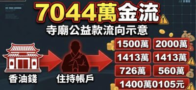 快訊／貪僧現形！北投名寺住持把廟當提款機　7年狠A信徒7044萬