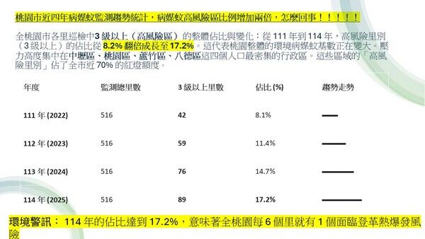 ▲魏筠譏桃園「舊城再生」竟是病媒蚊先再生
