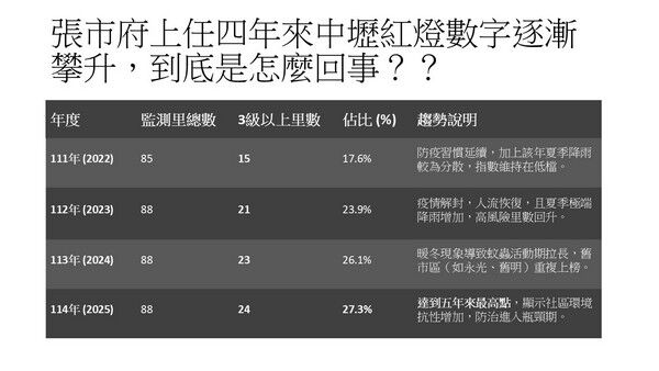 ▲魏筠譏桃園「舊城再生」竟是病媒蚊先再生