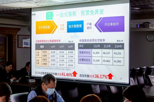 ▲桃園市房屋稅新制上路，年稅收增加逾 17 億