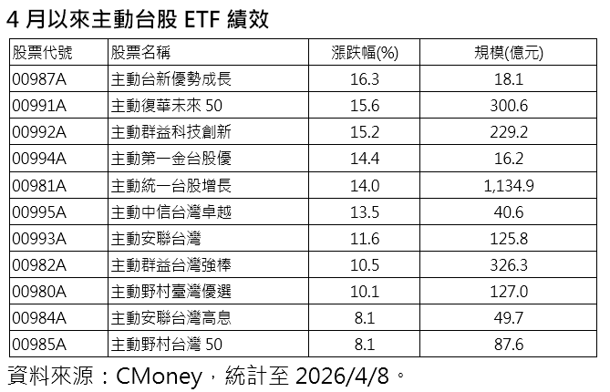 ▲▼4月主動ETF漲幅。（圖／記者巫彩蓮攝）