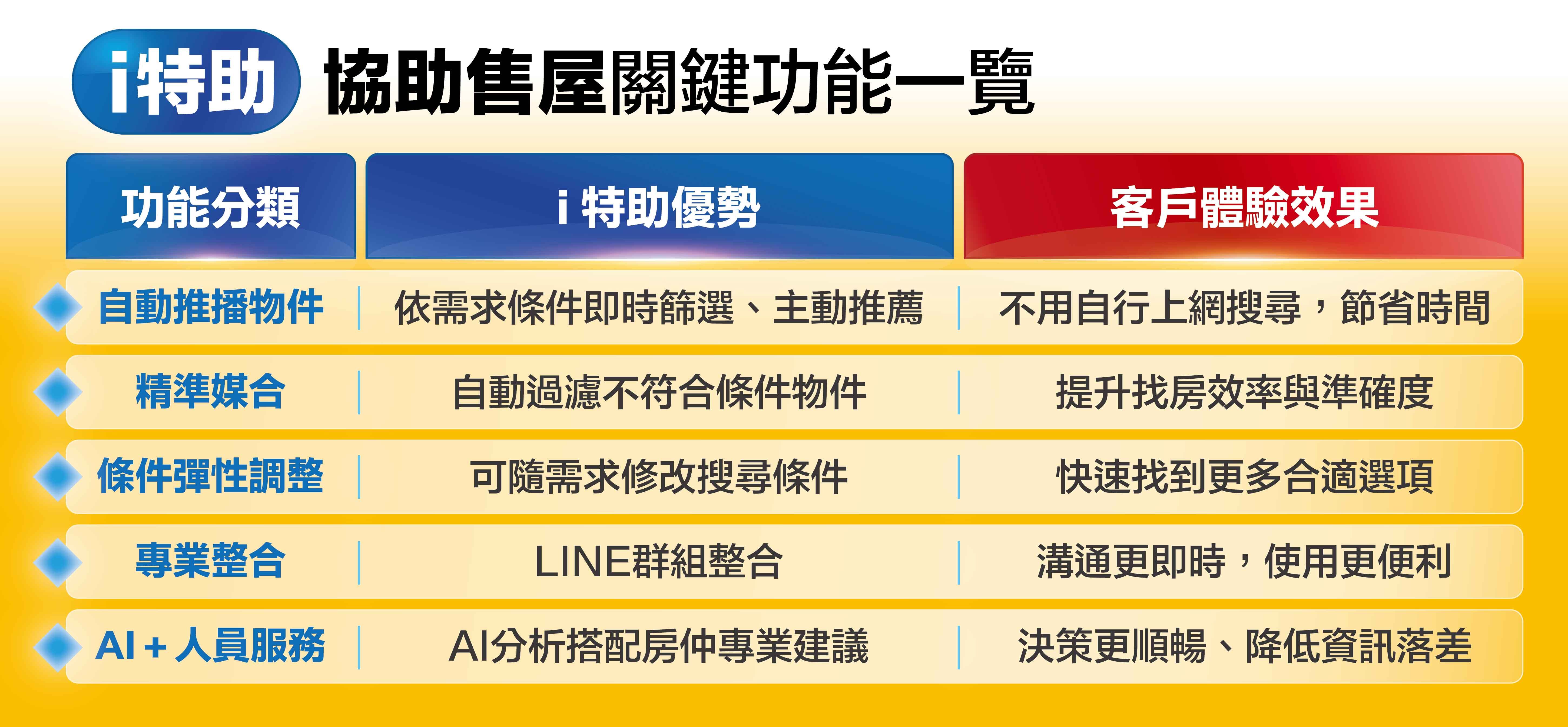智慧找房時代來臨 永慶房屋「i特助」助買方快速鎖定理想住宅（圖／永慶房產集團提供）