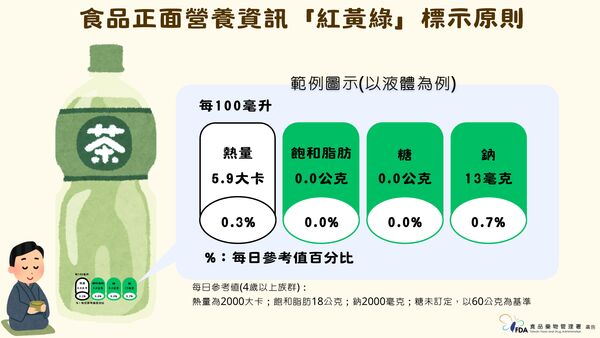 ▲▼食品正面營養資訊「紅黃綠」標示原則。（圖／食藥署提供）
