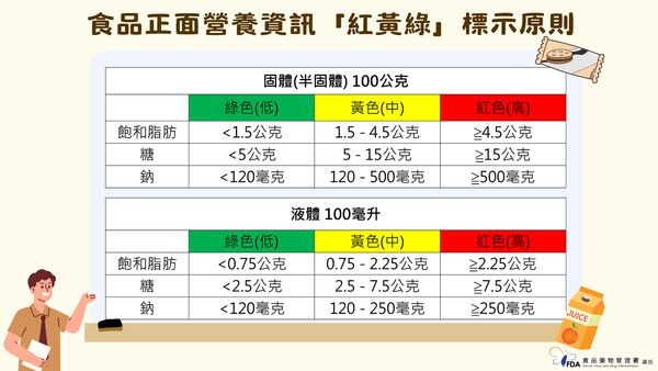 ▲▼食品正面營養資訊「紅黃綠」標示原則。（圖／食藥署提供）