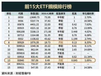月配息ETF還能不能買？財經雪倫點名00929　近一年走勢愈看愈有信心