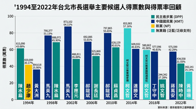 為何民進黨北市長人選難產？　從1994到2022北市選票結構看端倪