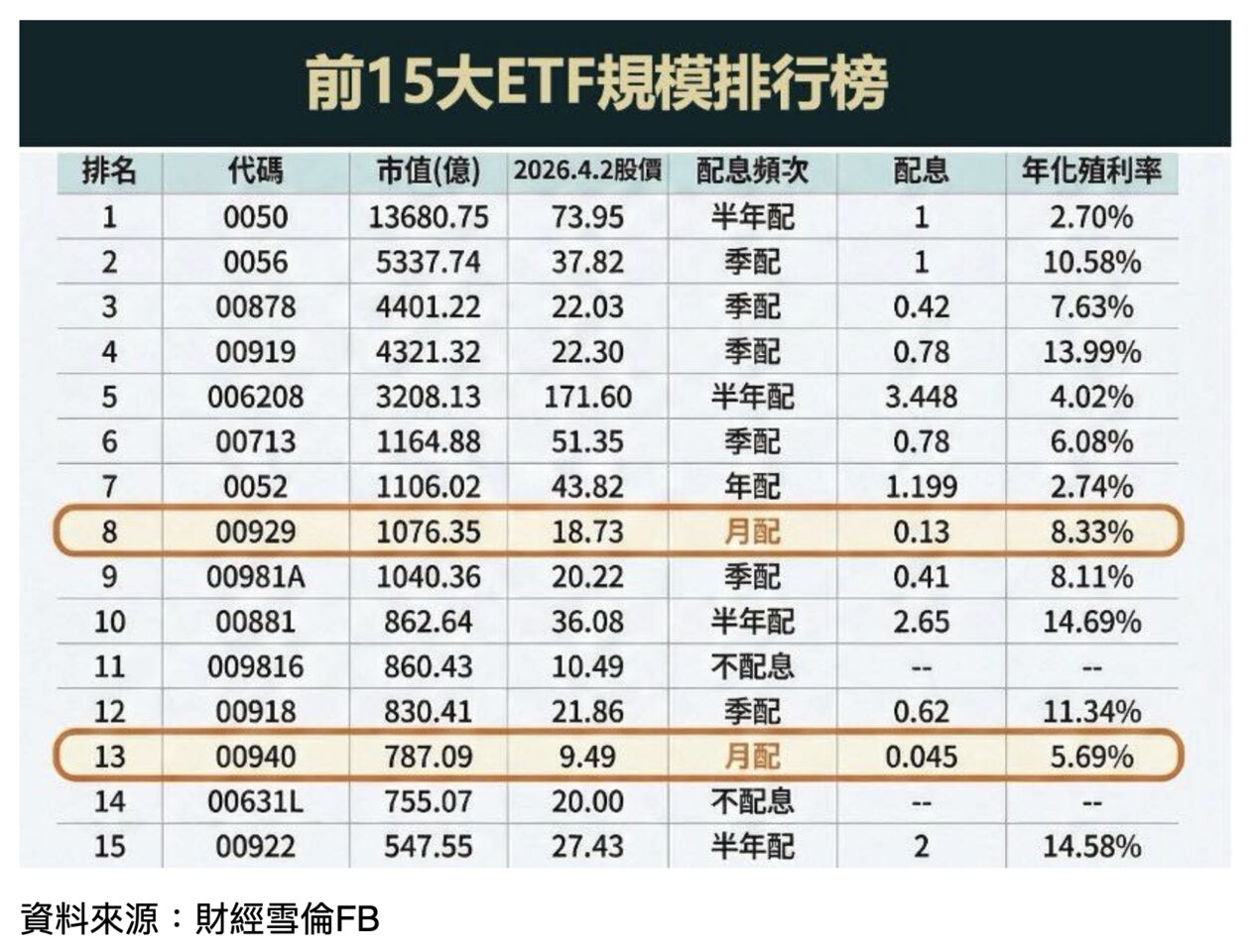 月配息ETF還能不能買?財經雪倫點名00929 近一年走勢愈看愈有信心
