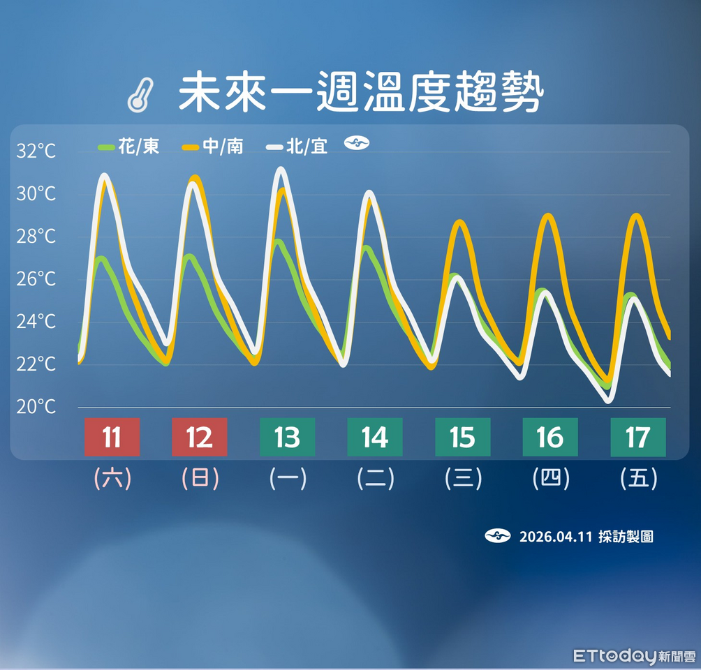 明起連3天高溫上看36度 下周三北東降雨機率增
