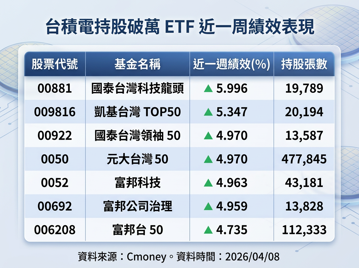 ▲▼持有台積電逾萬張7檔ETF。（AI協作圖／記者巫彩蓮製作，經編輯審核）