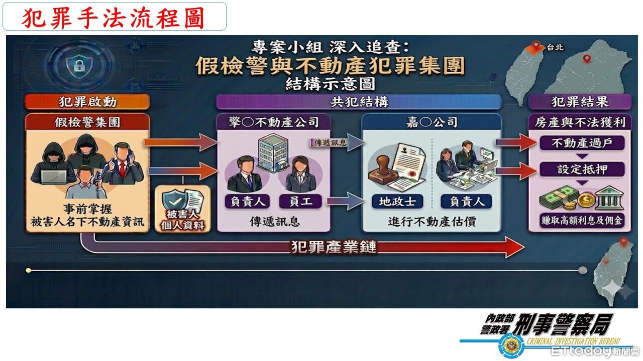 台版地面師案擴大!包租公慘押5房產 地政+資產公司21人被逮